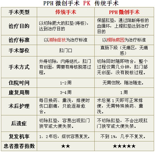 PPH微创手术的时间,点击咨询在线医生